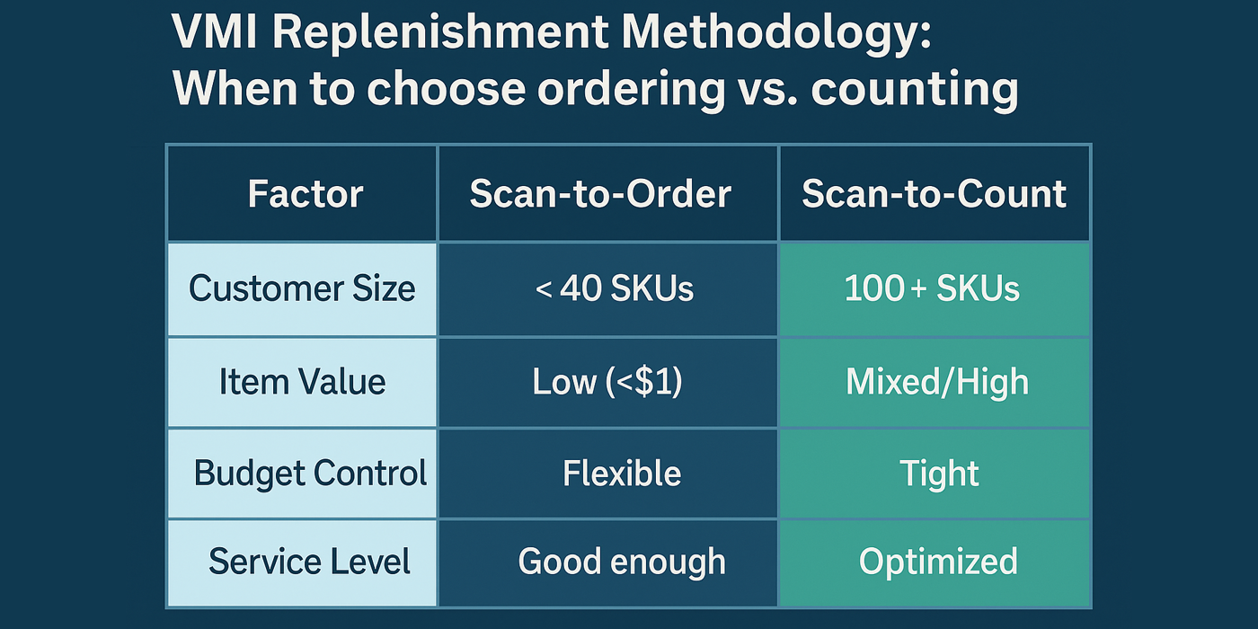 When to Choose Cycle Counting vs. Ordering to Trigger VMI Replenishment Orders