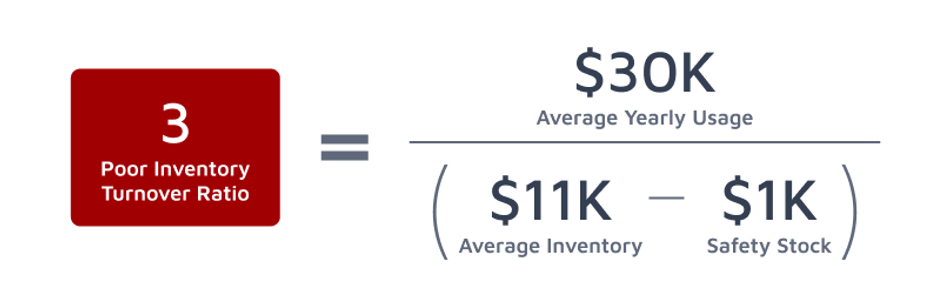 Bad Inventory Turnover - Infographic