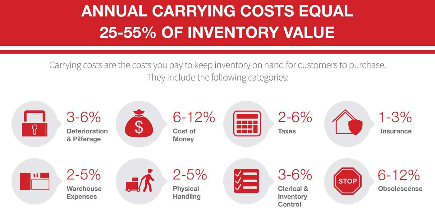 Carrying Costs in Inventory Management: A Guide to Reducing the Cost of Inventory in Your Businessv