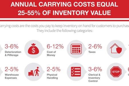 Carrying Costs in Inventory Management: A Guide to Reducing the Cost of Inventory in Your Business