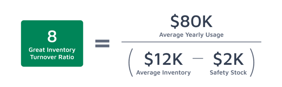Great Inventory Turnover Calculation - Infographic
