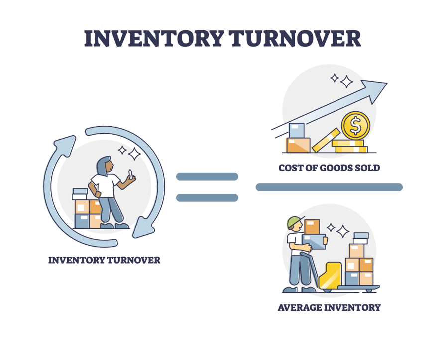 Inventory turnover = cost of goods sold divided by average inventory
