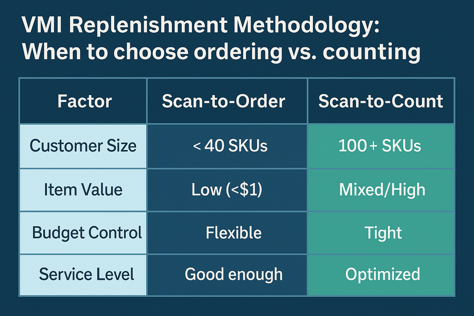 VMI Replenishment Methodology - When to use ordering vs. counting