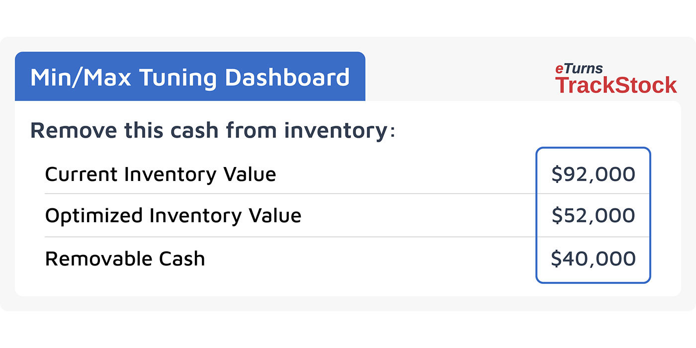 The Benefits of Min/Max Inventory Management