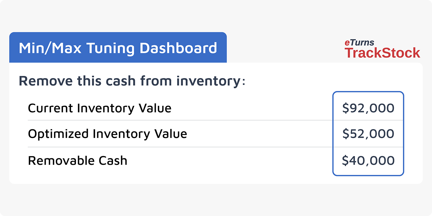The Benefits of Min/Max Inventory Management